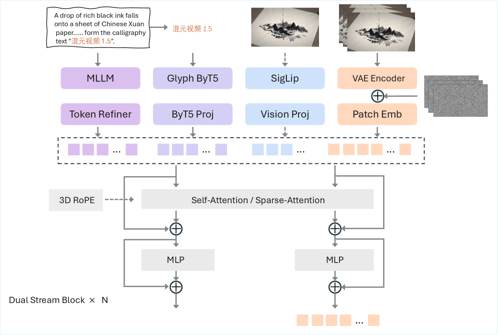 Figure 2 from HunyuanVideo 1.5 Technical Report
