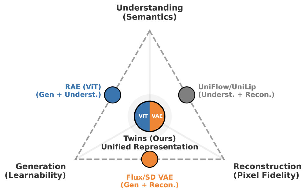 First figure from Twins: Learn to Predict Unified Representations with Focal Loss